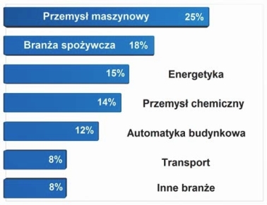 zastosowanie-plc